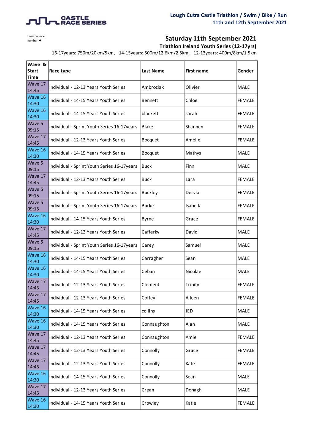 Triathlon Ireland Youth Series (12-17Yrs) 16-17Years: 750M/20Km/5Km, 14-15Years: 500M/12.6Km/2.5Km, 12-13Years: 400M/8Km/1.5Km