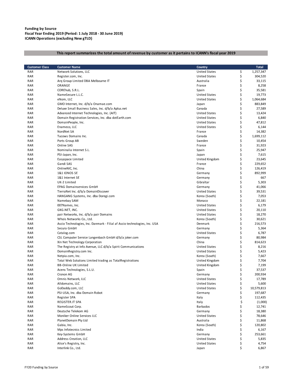 Funding by Source Fiscal Year Ending 2019 (Period: 1 July 2018 - 30 June 2019) ICANN Operations (Excluding New Gtld)