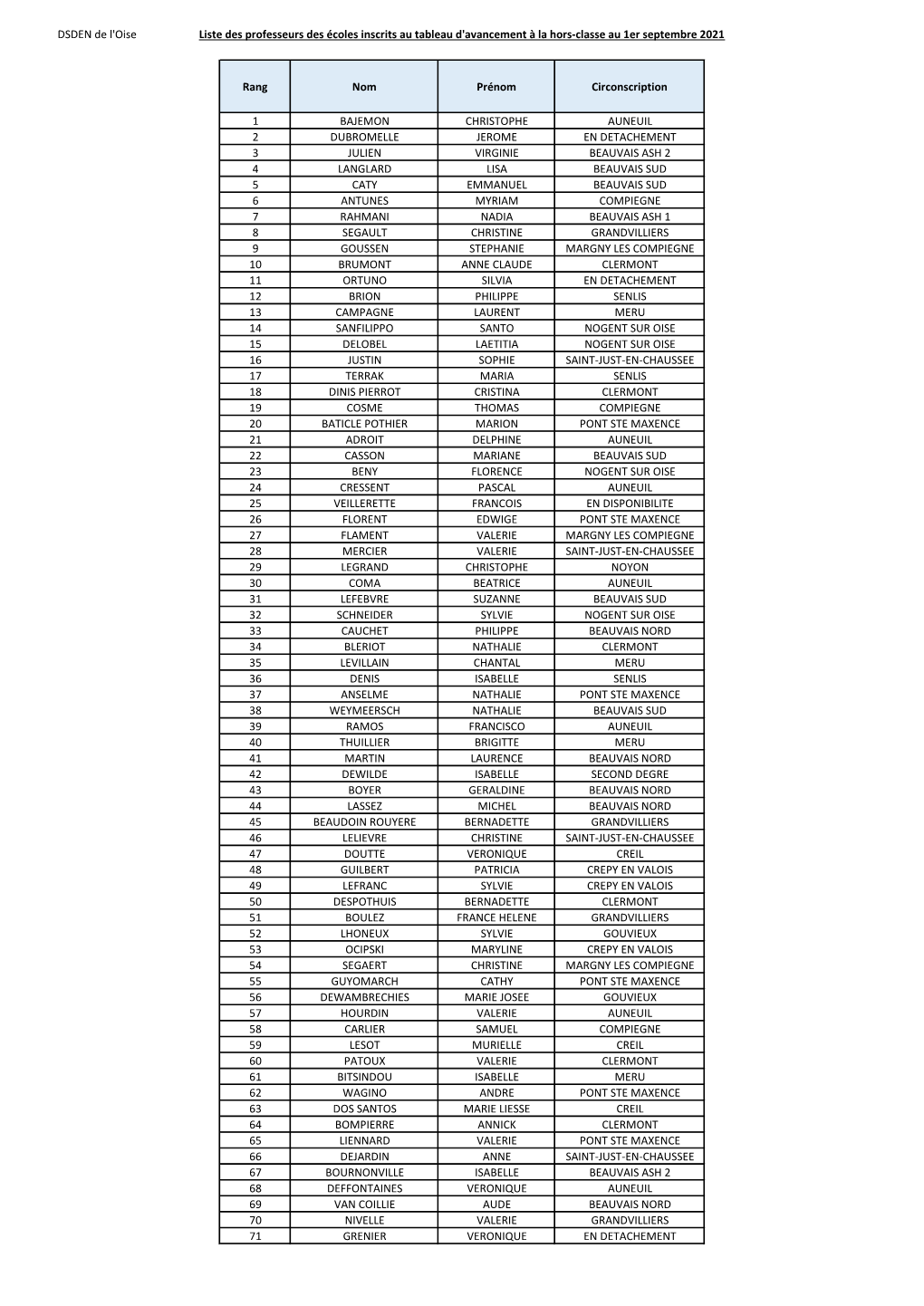 DSDEN De L'oise Liste Des Professeurs Des Écoles Inscrits Au Tableau D'avancement À La Hors-Classe Au 1Er Septembre 2021