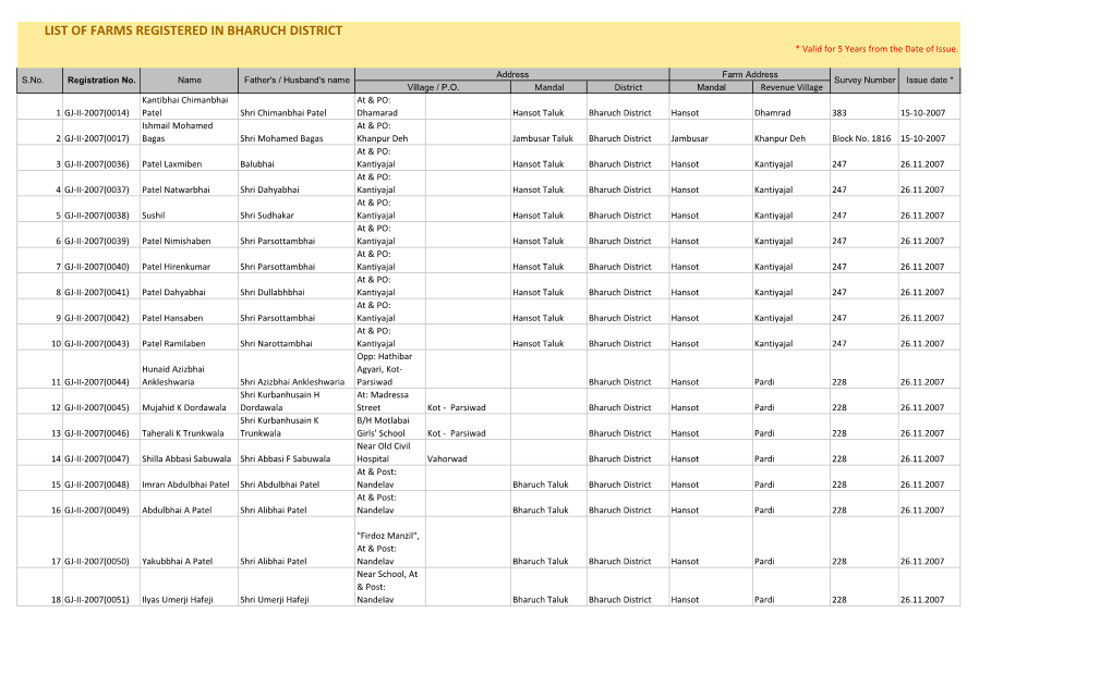 LIST of FARMS REGISTERED in BHARUCH DISTRICT * Valid for 5 Years from the Date of Issue