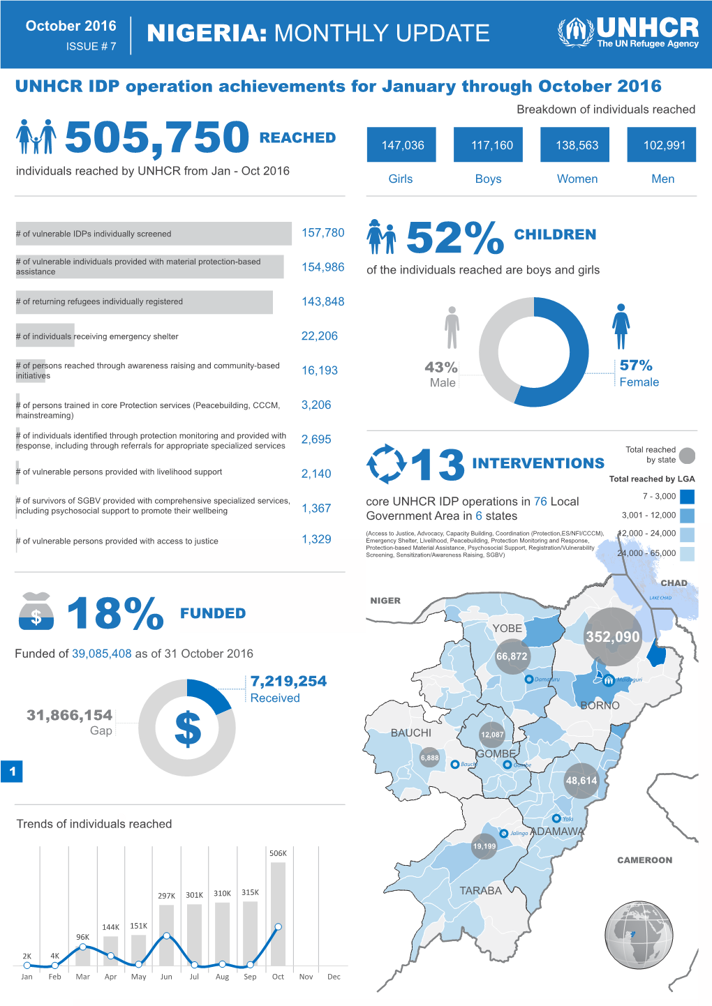 UNHCR Monthly Update October 2016