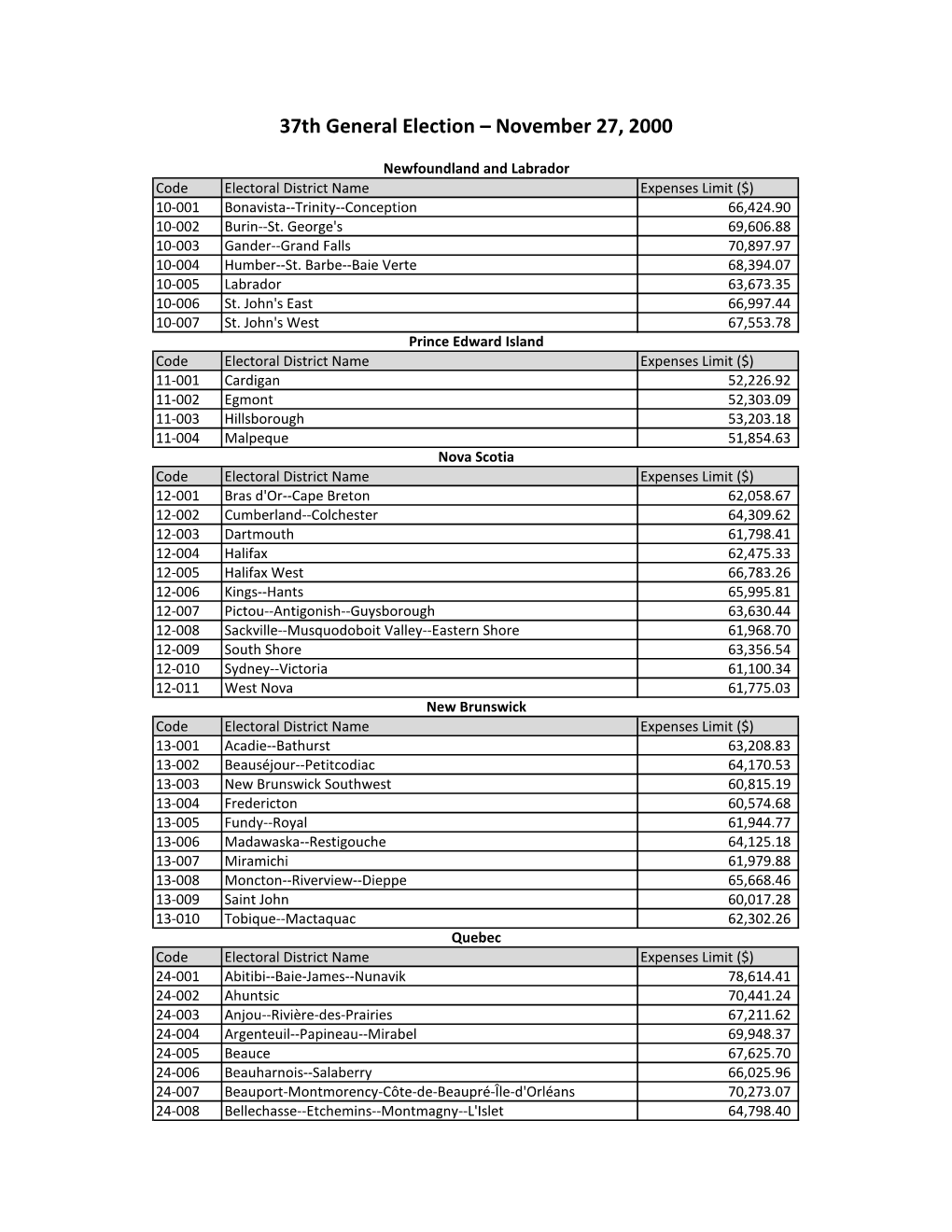 Election Expenses Limits – Candidates