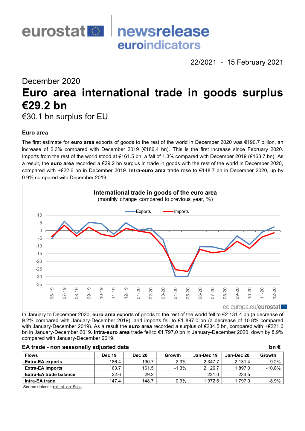 Eurostat Website