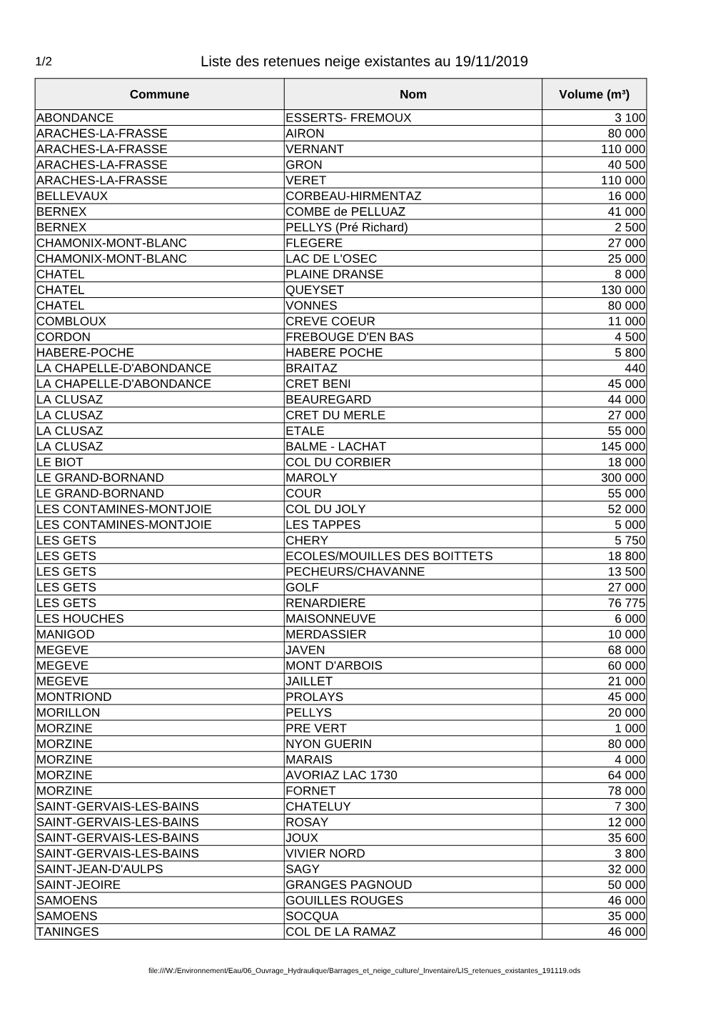 Liste Des Retenues Neige Existantes Au 19/11/2019