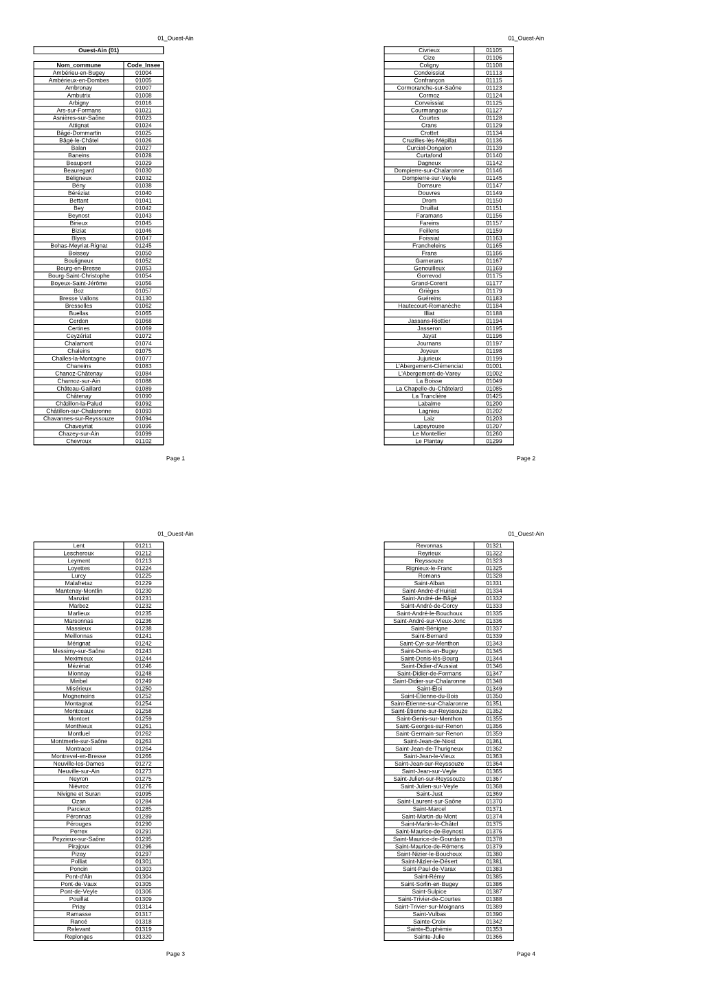 01 Ouest-Ain Page 1 Ouest-Ain (01) Nom Commune Code Insee