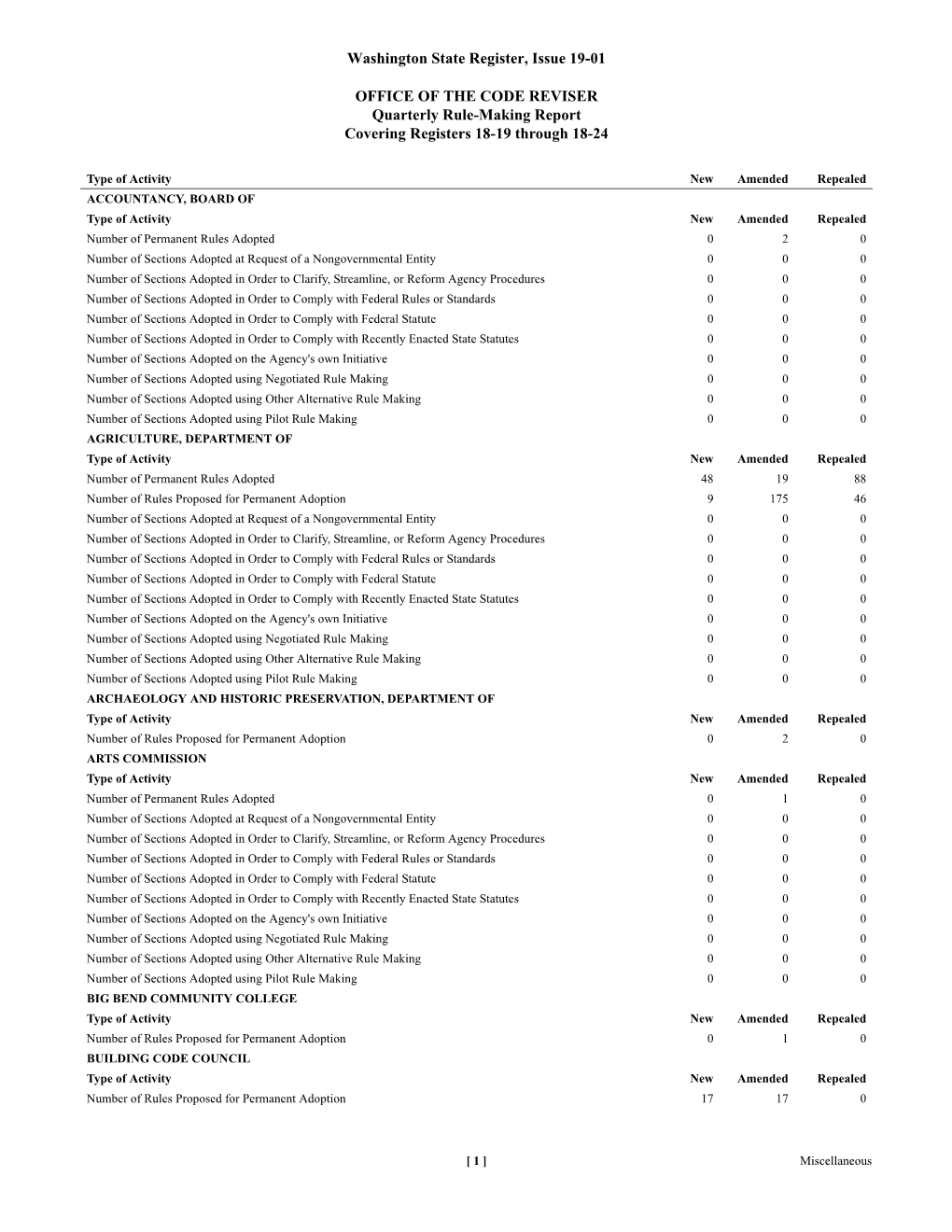 Washington State Register, Issue 19-01 OFFICE of the CODE REVISER Quarterly Rule-Making Report Covering Registers 18-19 Through