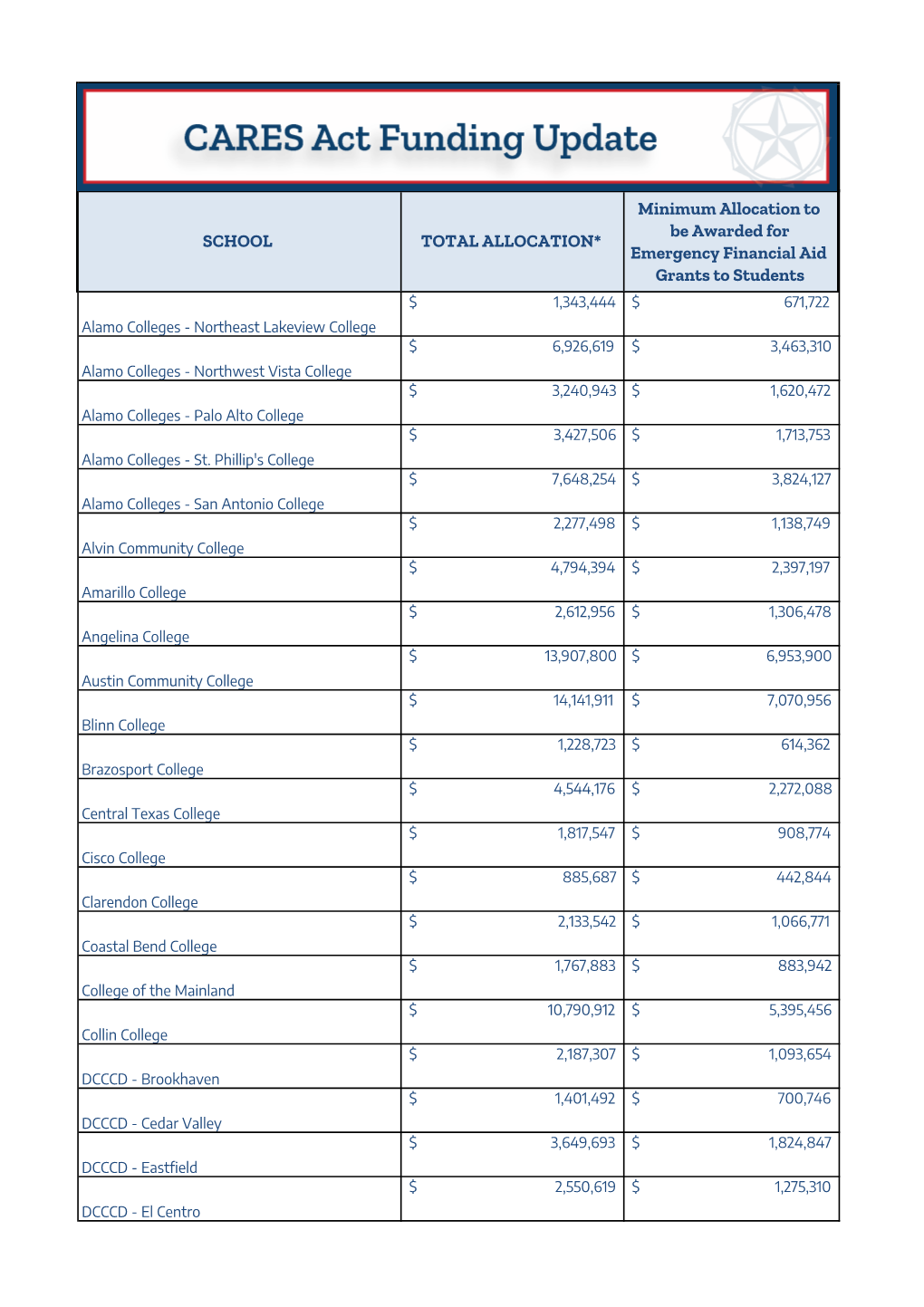 SCHOOL TOTAL ALLOCATION* Minimum Allocation to Be Awarded