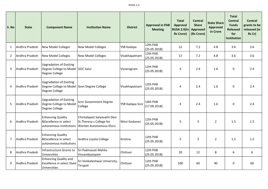 RUSA 2.0 Institutional Data