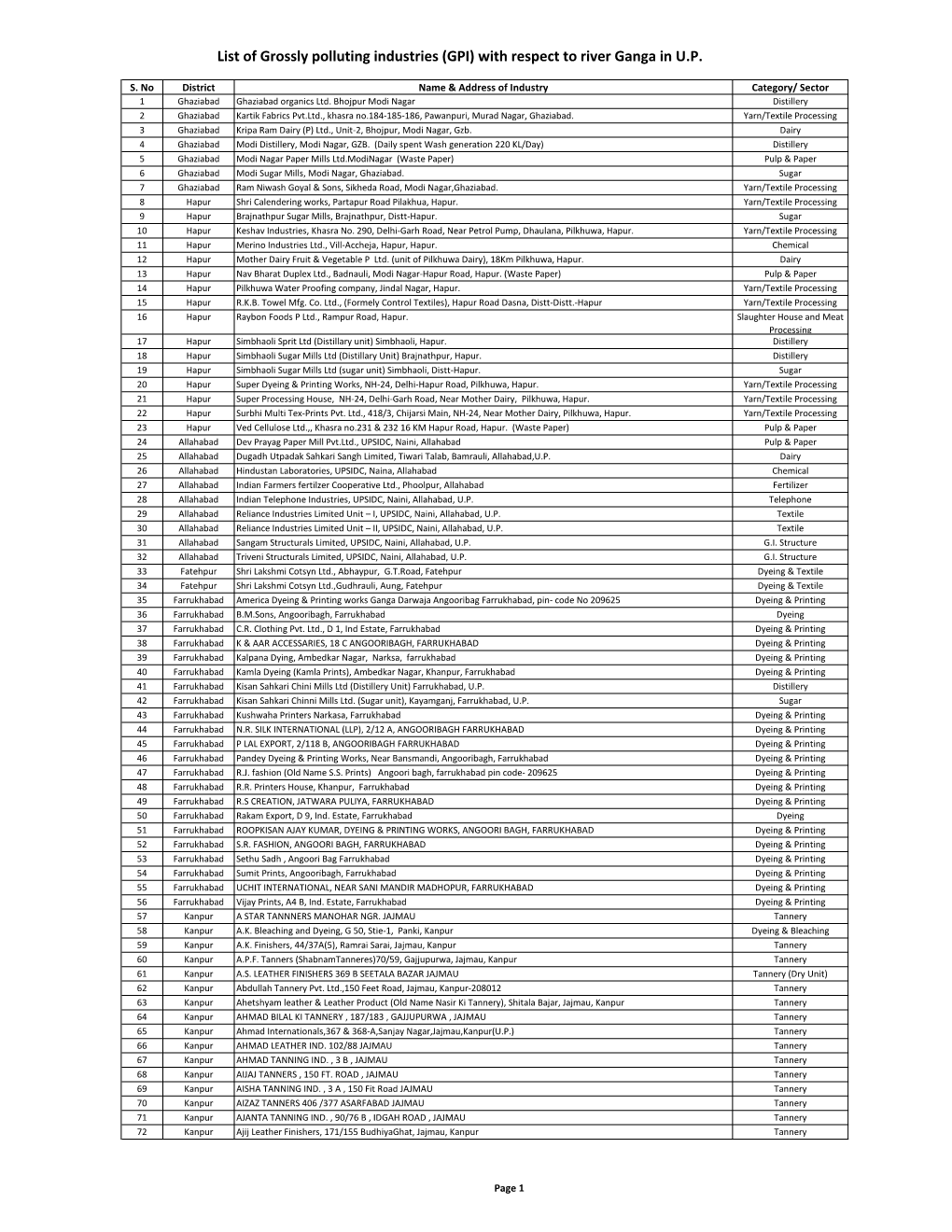 List of Grossly Polluting Industries (GPI) with Respect to River Ganga in U.P