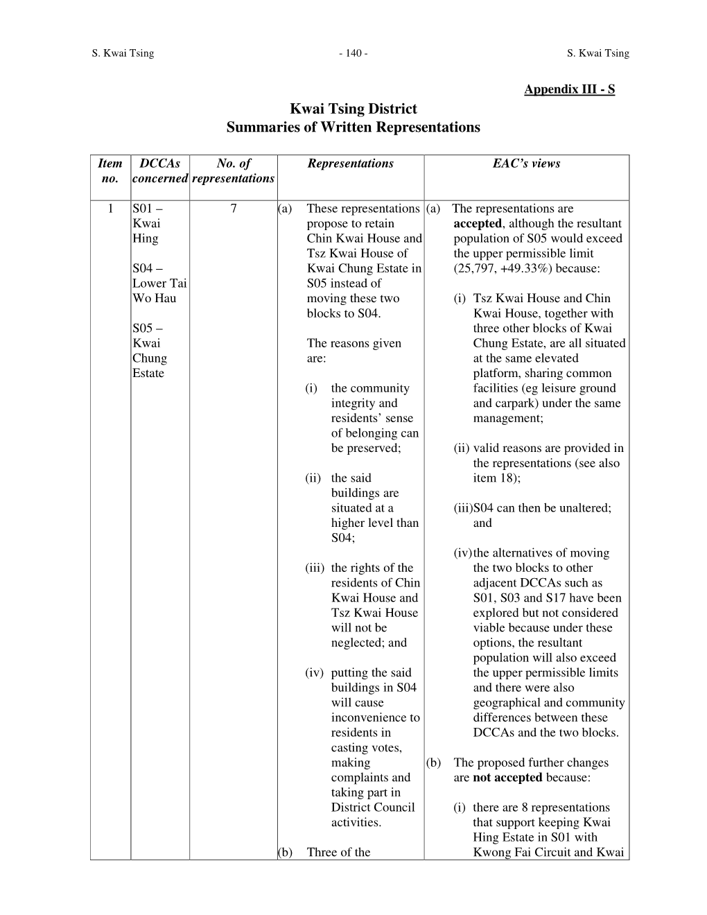 Kwai Tsing District Summaries of Written Representations