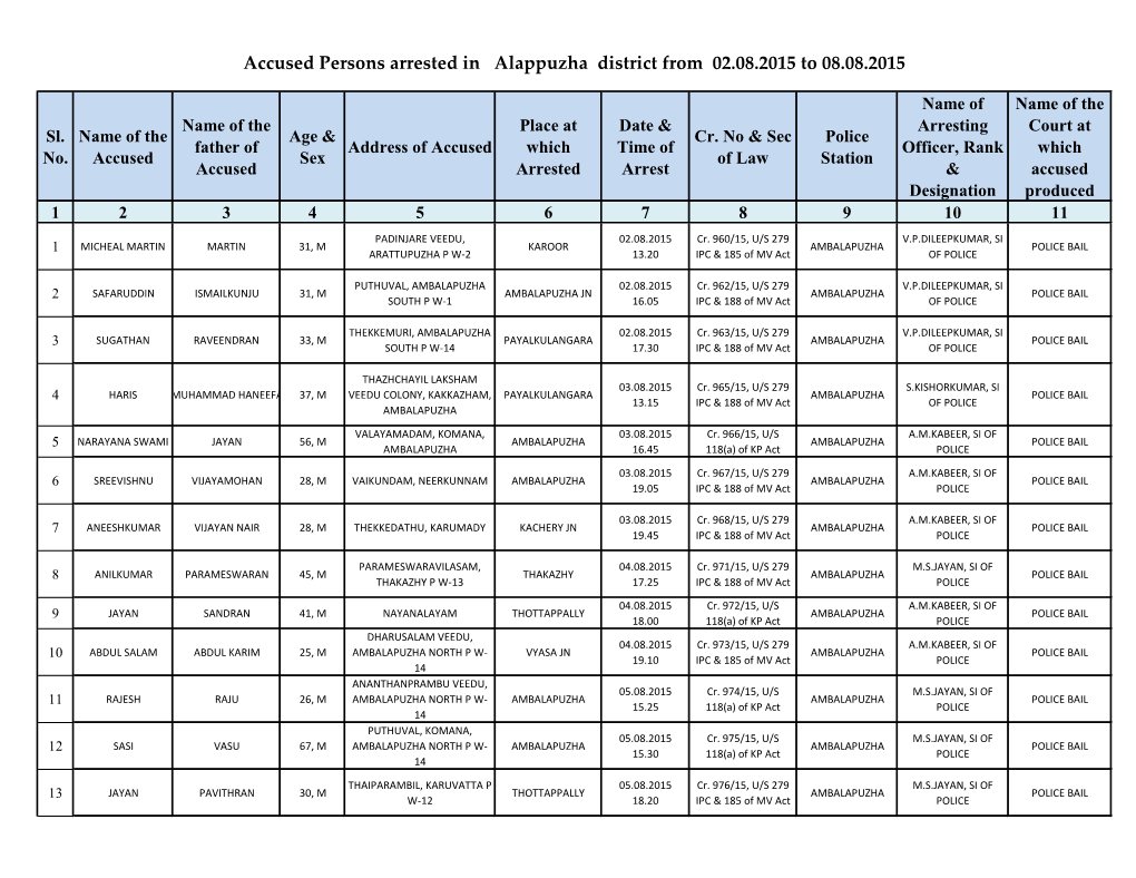 Accused Persons Arrested in Alappuzha District from 02.08.2015 to 08.08.2015