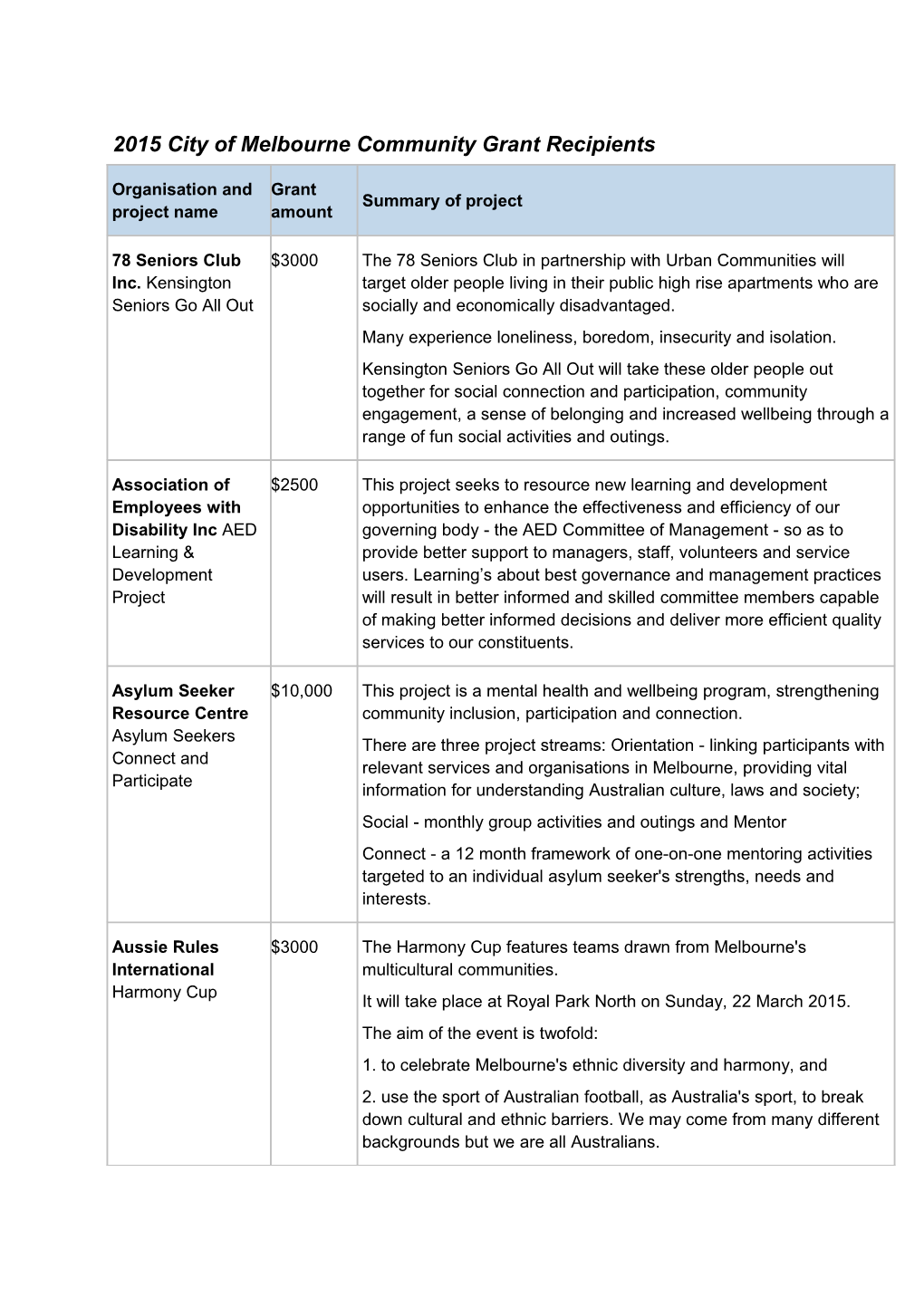 2015 City of Melbourne Community Grant Recipients