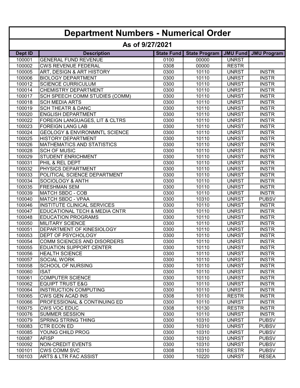 Department Numbers