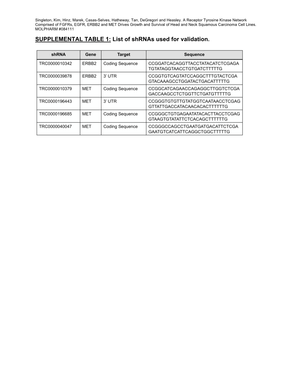 SUPPLEMENTAL TABLE 1: List of Shrnas Used for Validation