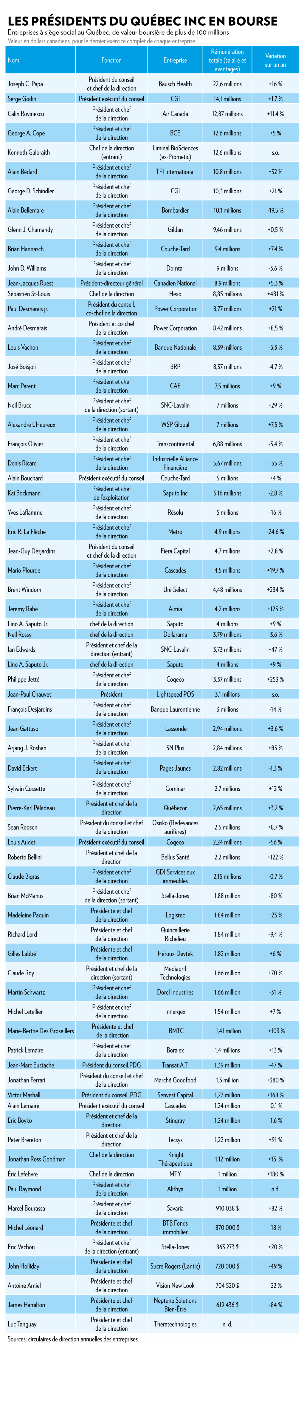 Les Présidents Du Québec Inc En Bourse