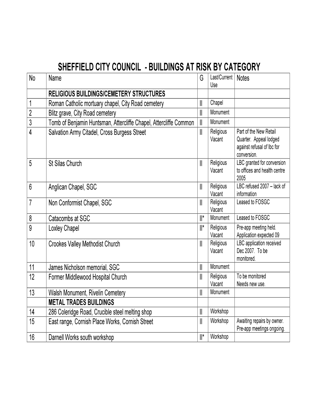 Sheffield City Council