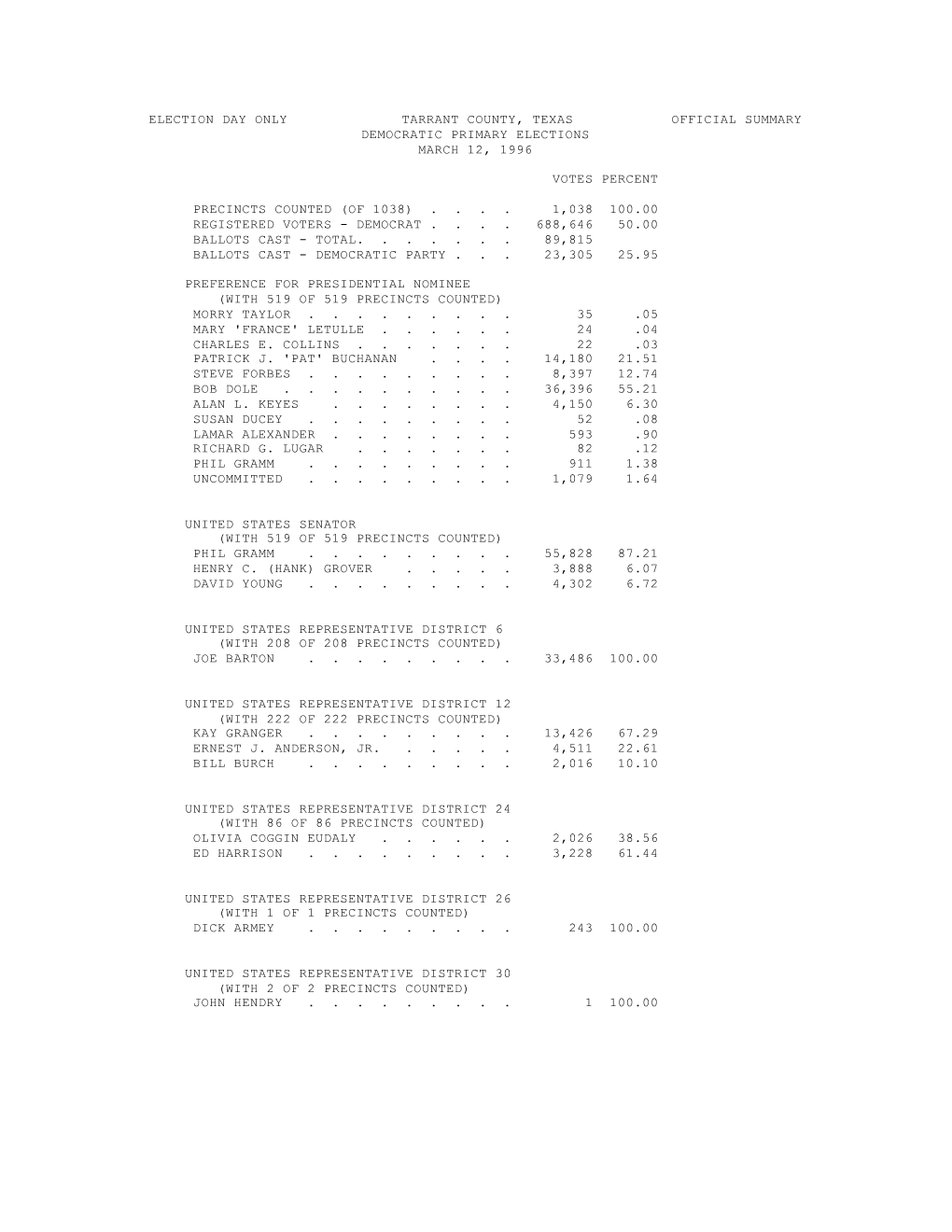 Election Day Only Tarrant County, Texas Official Summary Democratic Primary Elections March 12, 1996 Votes Percent Preci