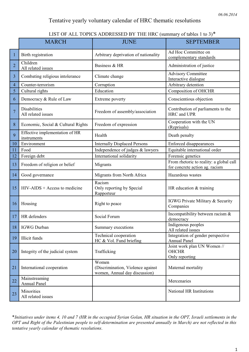 Tentative Yearly Voluntary Calendar of HRC Thematic Resolutions