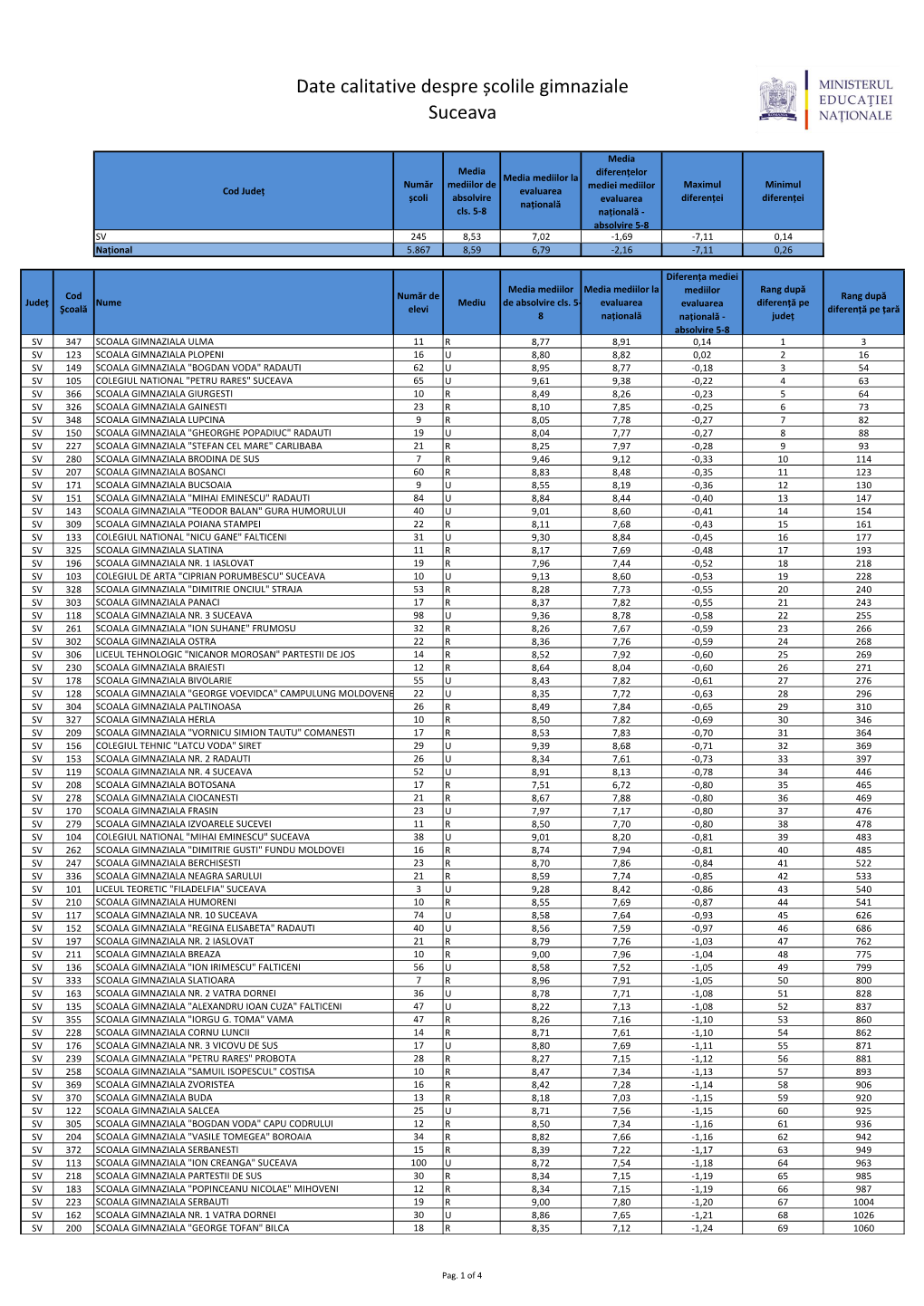 Date Calitative Despre Școlile Gimnaziale Suceava