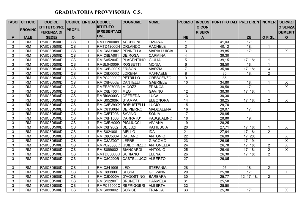 Graduatoria Provvisoria C.S