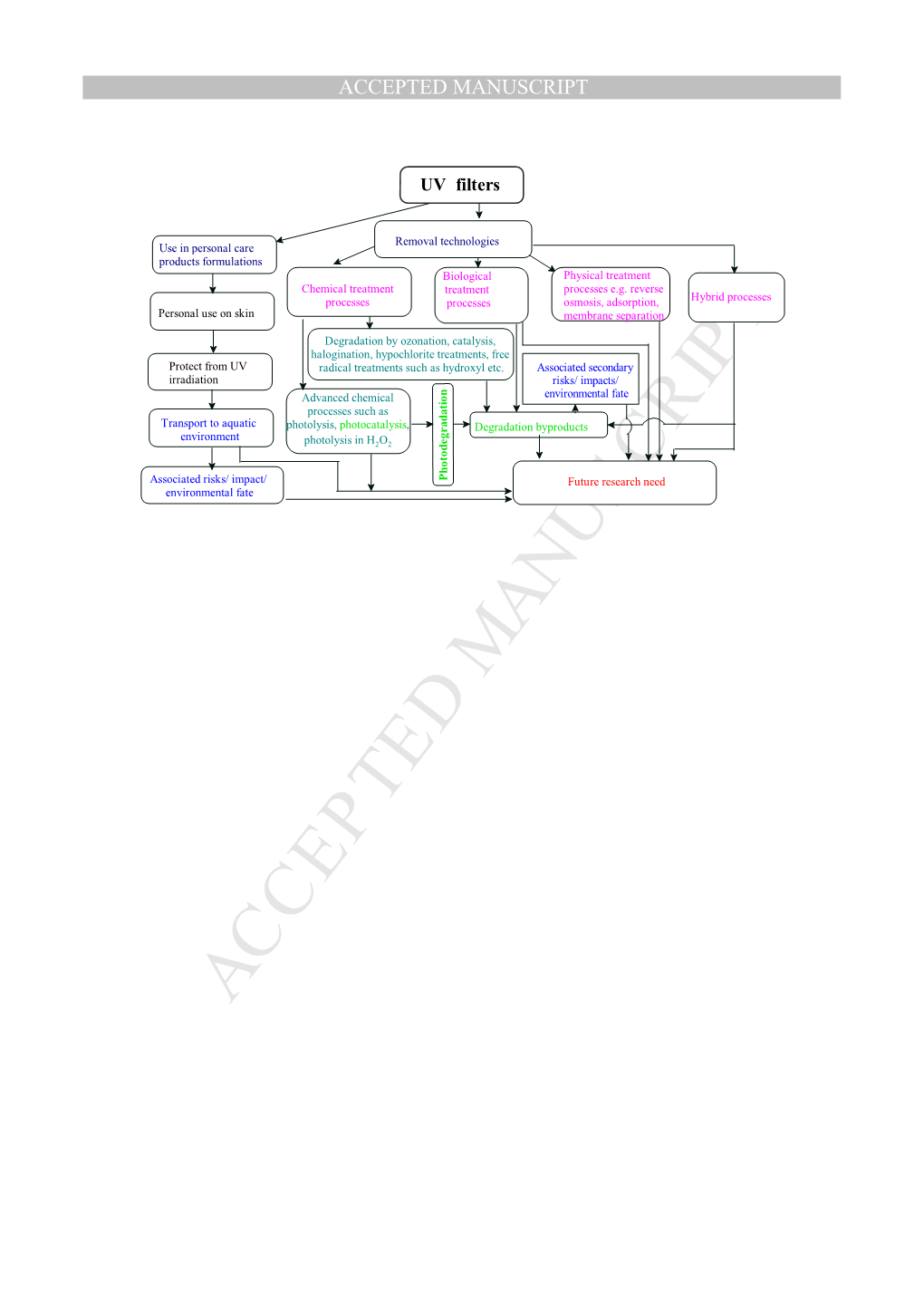 Photolytic and Photocatalytic Degradation of Organic UV Filters