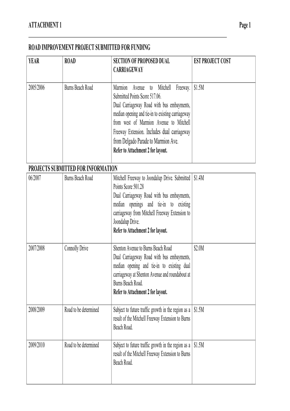 ATTACHMENT 1 Page 1 ROAD IMPROVEMENT PROJECT SUBMITTED for FUNDING from Delgado Parade to Marmion Ave. PROJECTS SUBMITTED