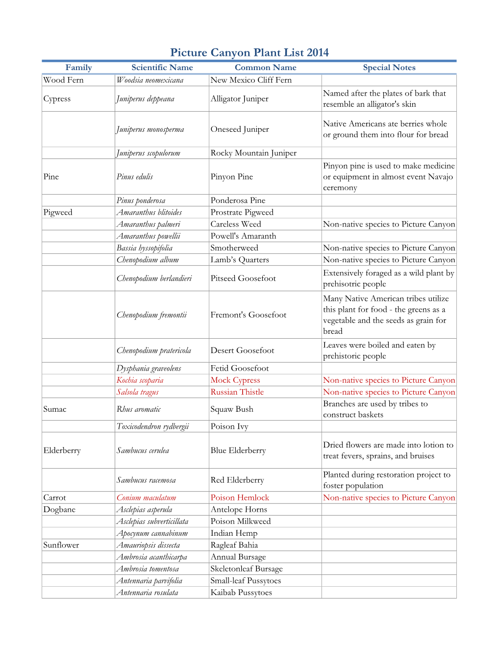 Picture Canyon Plant List 2014