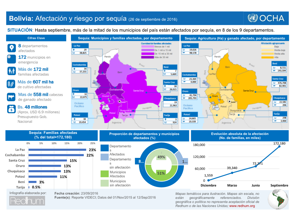 Bolivia: Afectación Y Riesgo Por Sequía (26 De Septiembre De 2016)