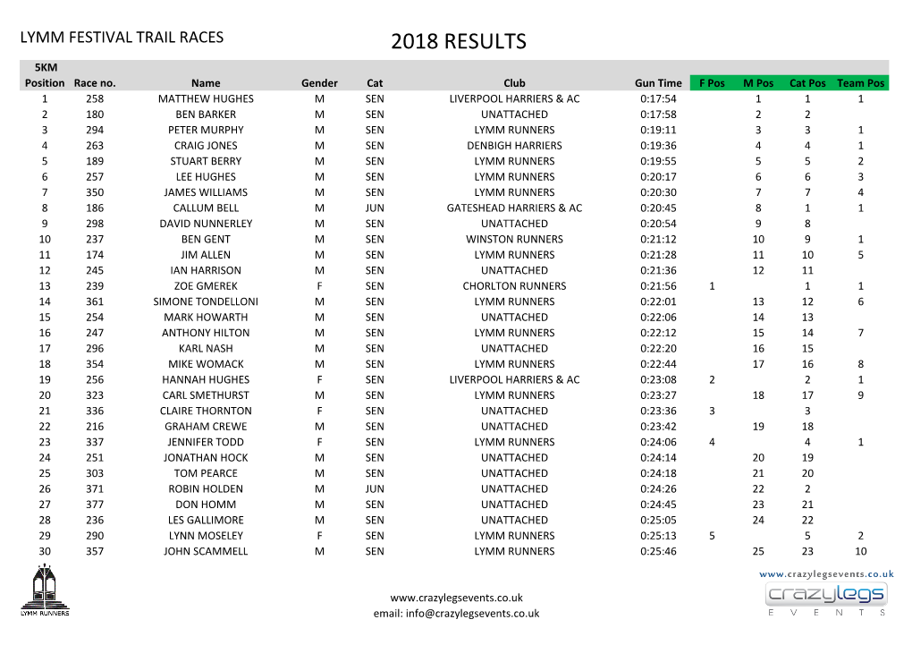 2018 RESULTS 5KM Position Race No