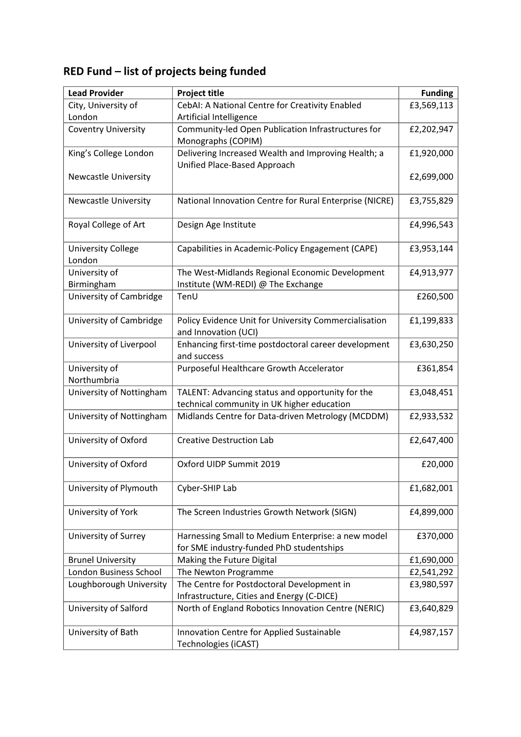 RED Fund – List of Projects Being Funded