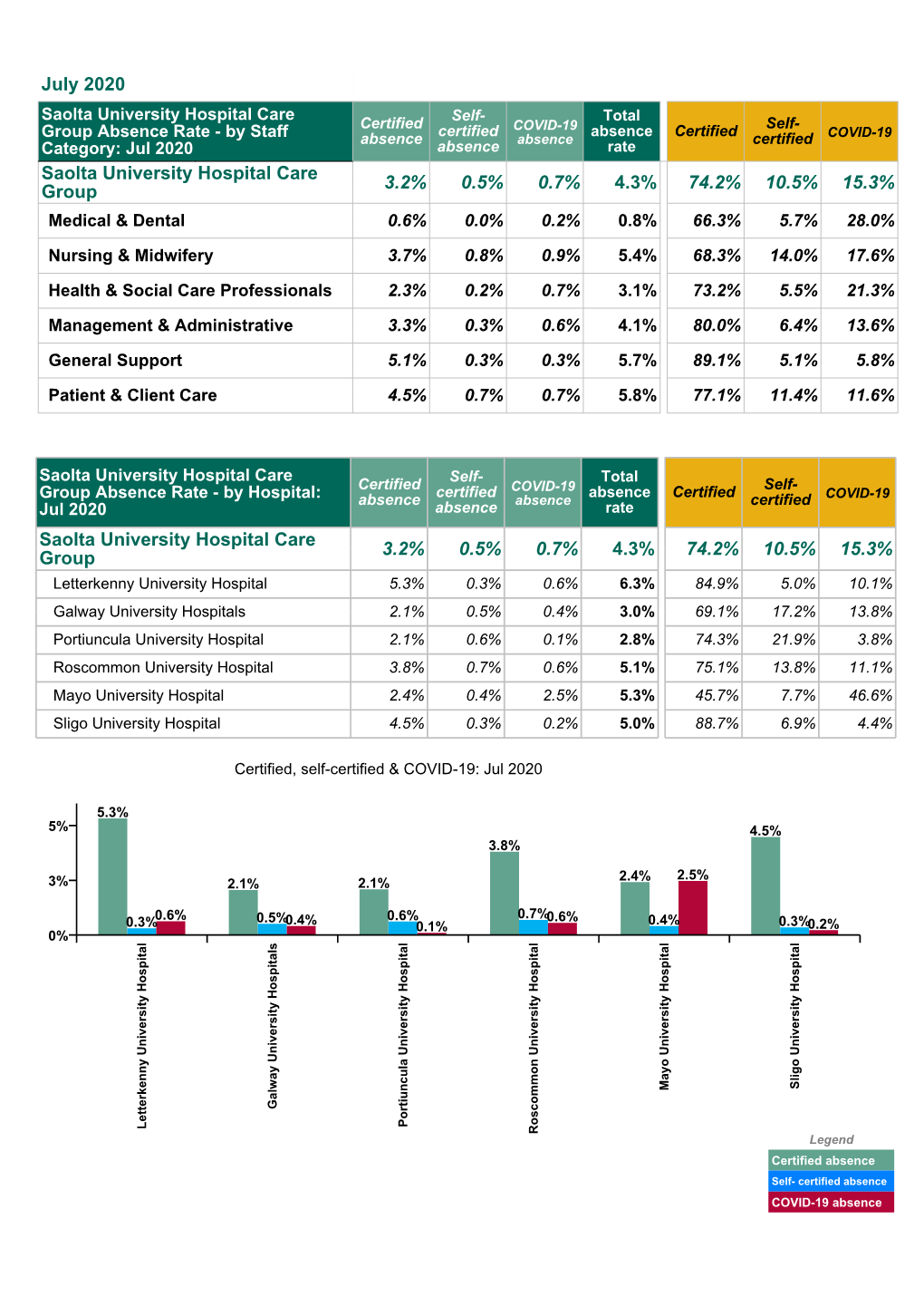 July 2020 Saolta University Hospital Care Group 3.2% 0.5% 0.7% 4.3