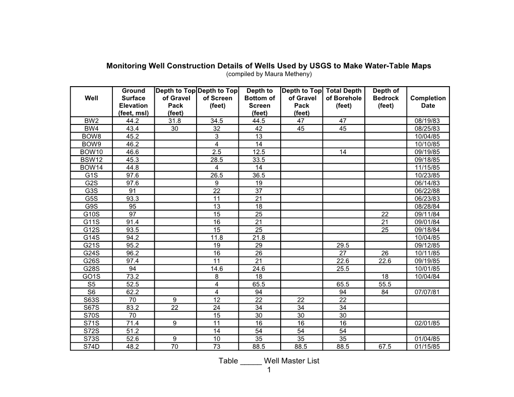 Monitoring Well Construction Details