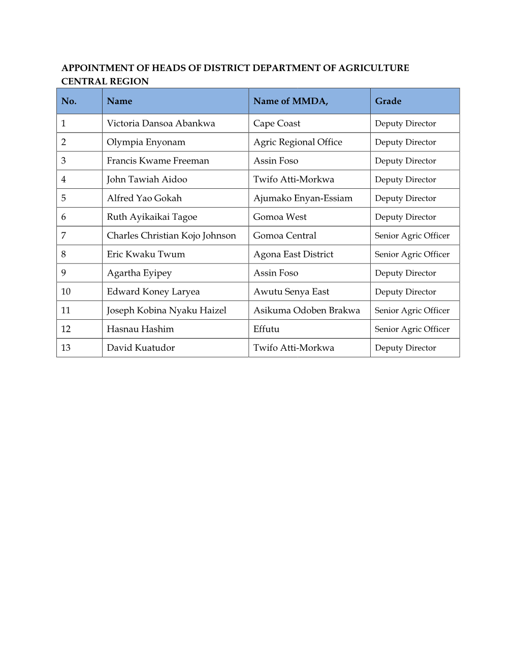 Appointment of Heads of District Department of Agriculture Central Region