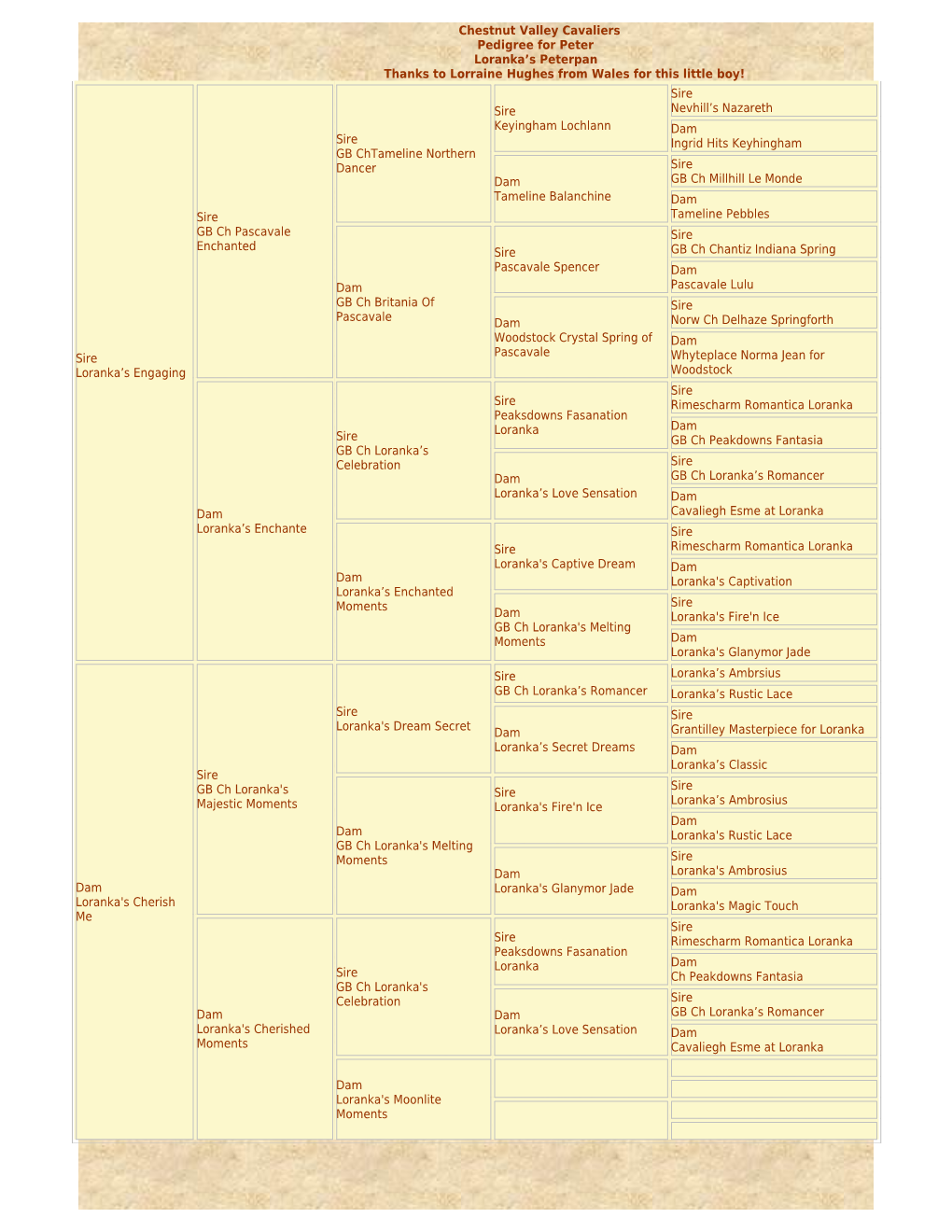 Pedigree for Kayley s1