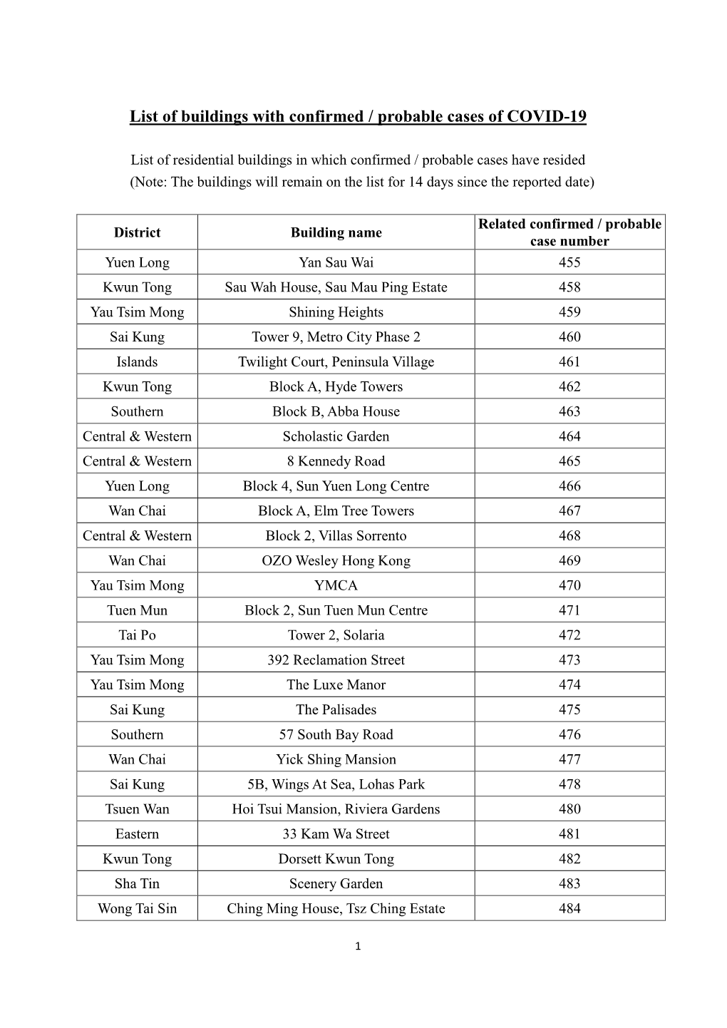 List of Buildings with Confirmed / Probable Cases of COVID-19