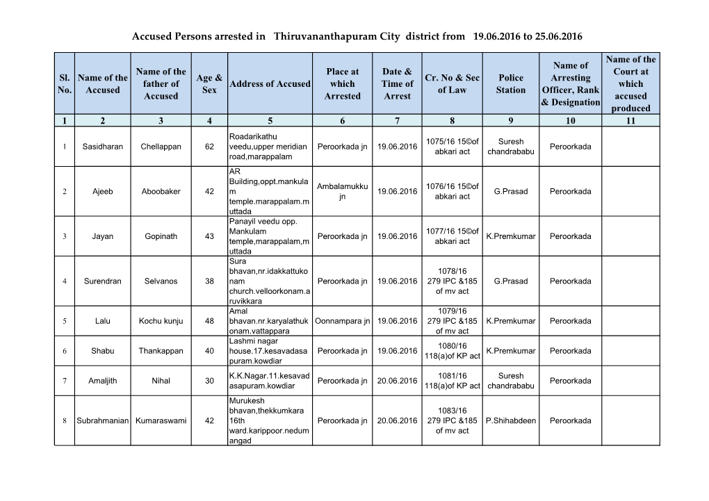 Accused Persons Arrested in Thiruvananthapuram City District from 19.06.2016 to 25.06.2016