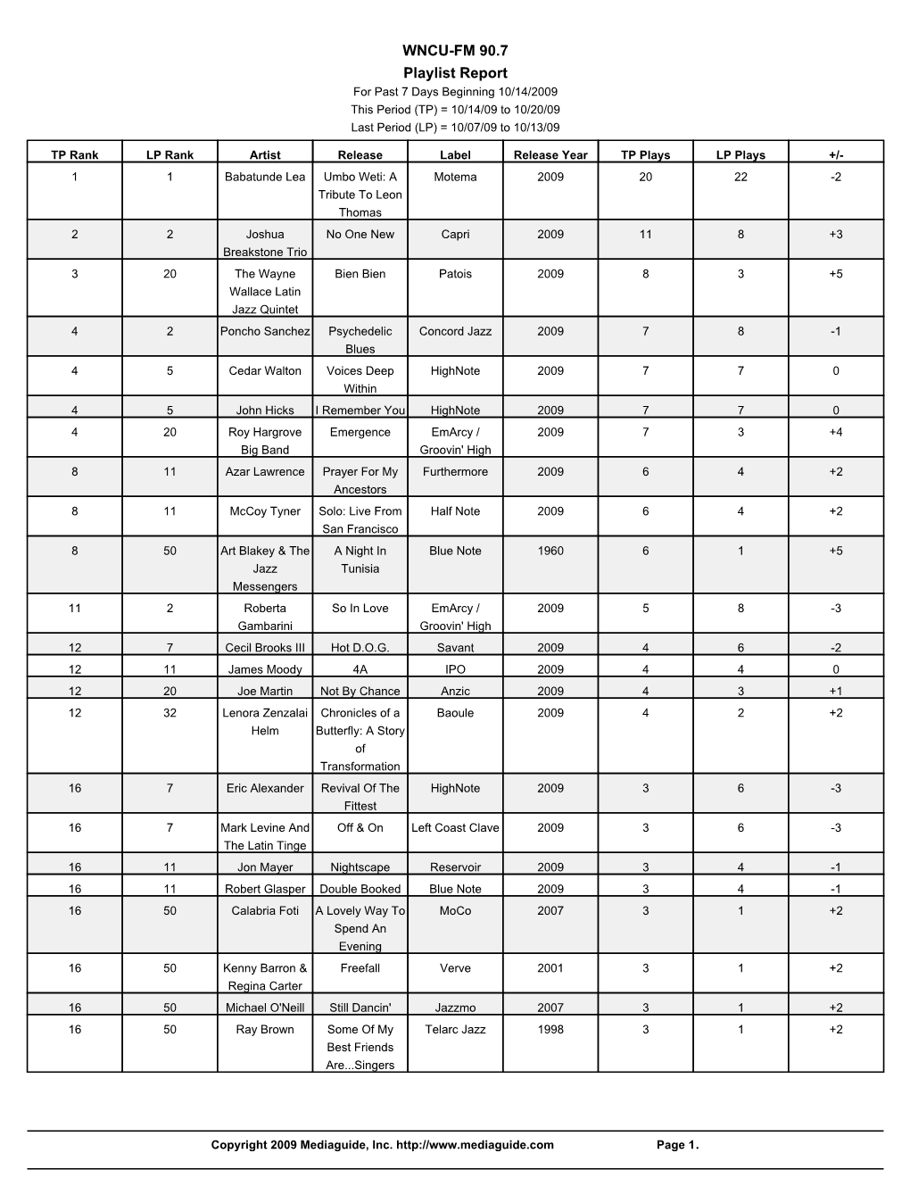 WNCU-FM 90.7 Playlist Report for Past 7 Days Beginning 10/14/2009 This Period (TP) = 10/14/09 to 10/20/09 Last Period (LP) = 10/07/09 to 10/13/09