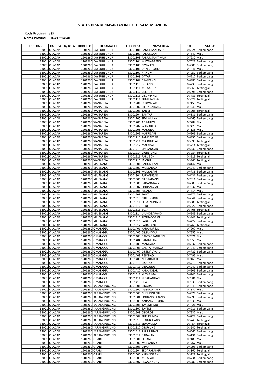 Kode Provinsi : 33 Nama Provinsi : JAWA TENGAH