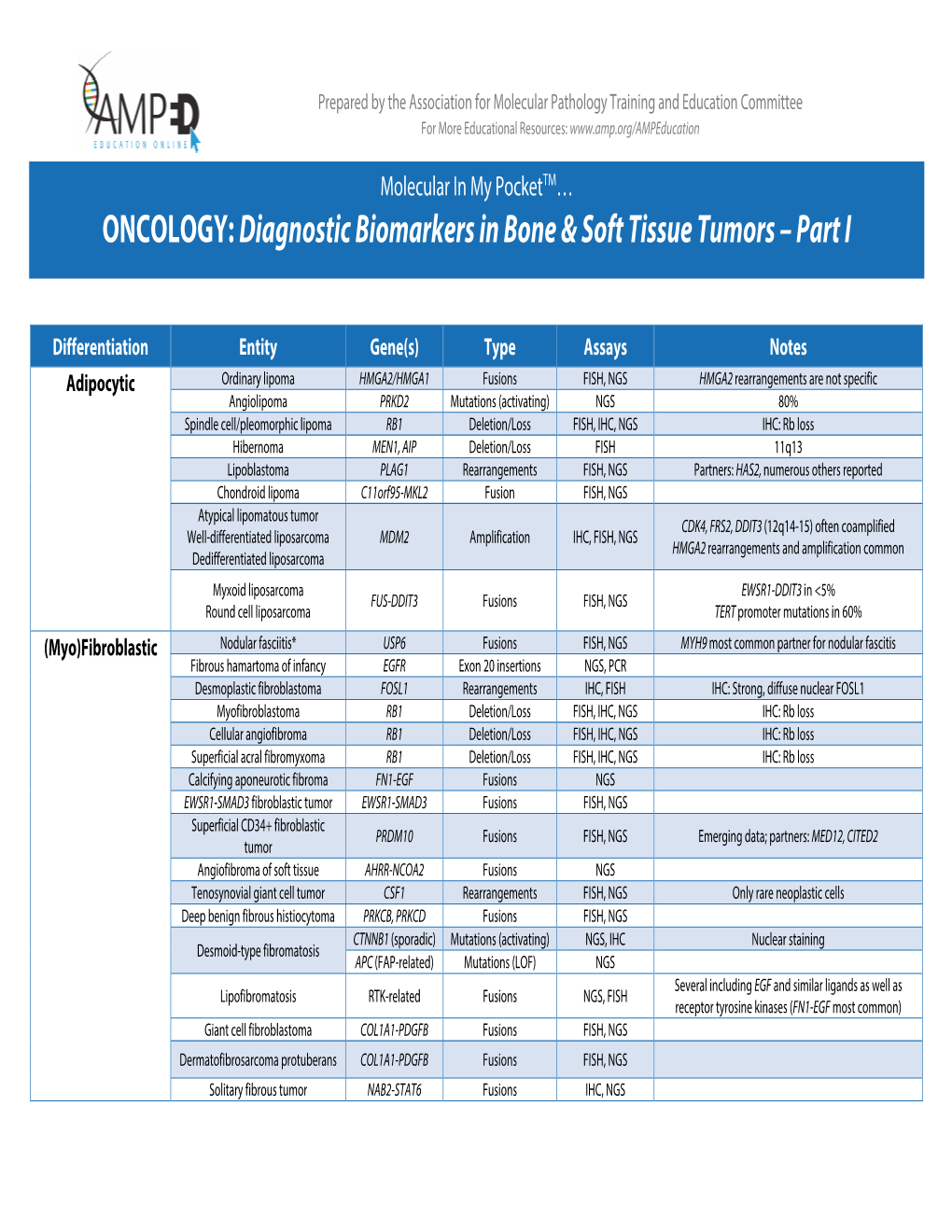 ONCOLOGY: Diagnostic Biomarkers in Bone & Soft Tissue Tumors – Part I