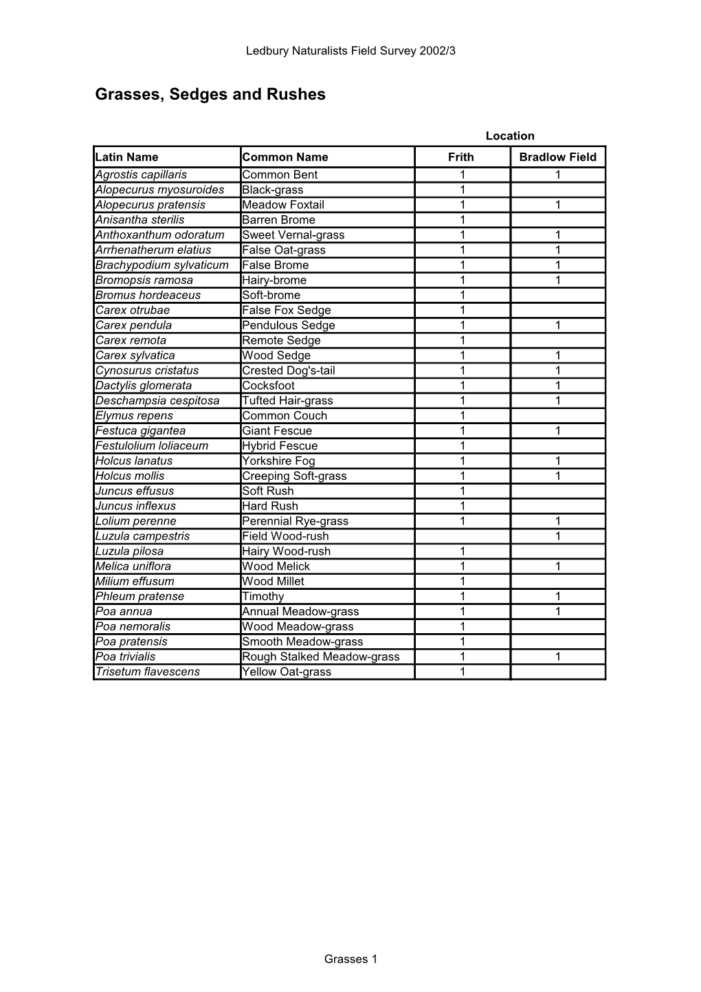 Frith Wood 2003 Data