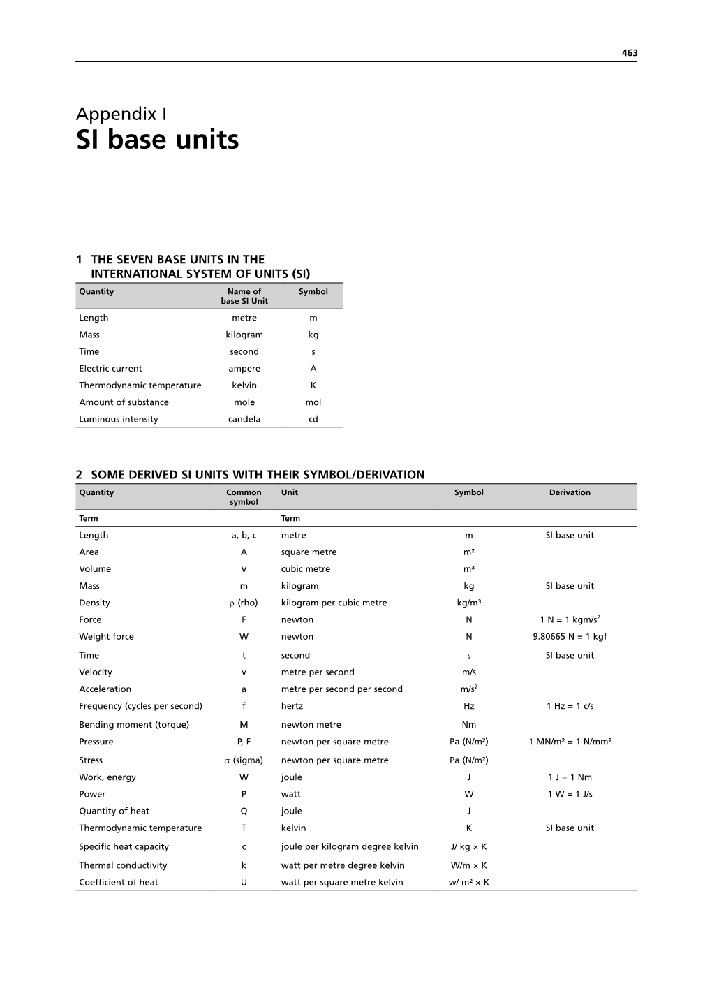 SI Base Units