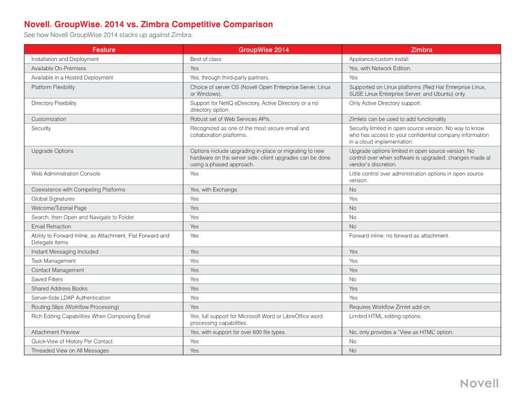 Novell® Groupwise® 2014 Vs. Zimbra Competitive Comparison See How Novell Groupwise 2014 Stacks up Against Zimbra