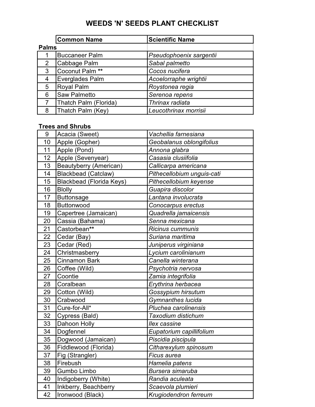 Weeds 'N' Seeds Plant Checklist