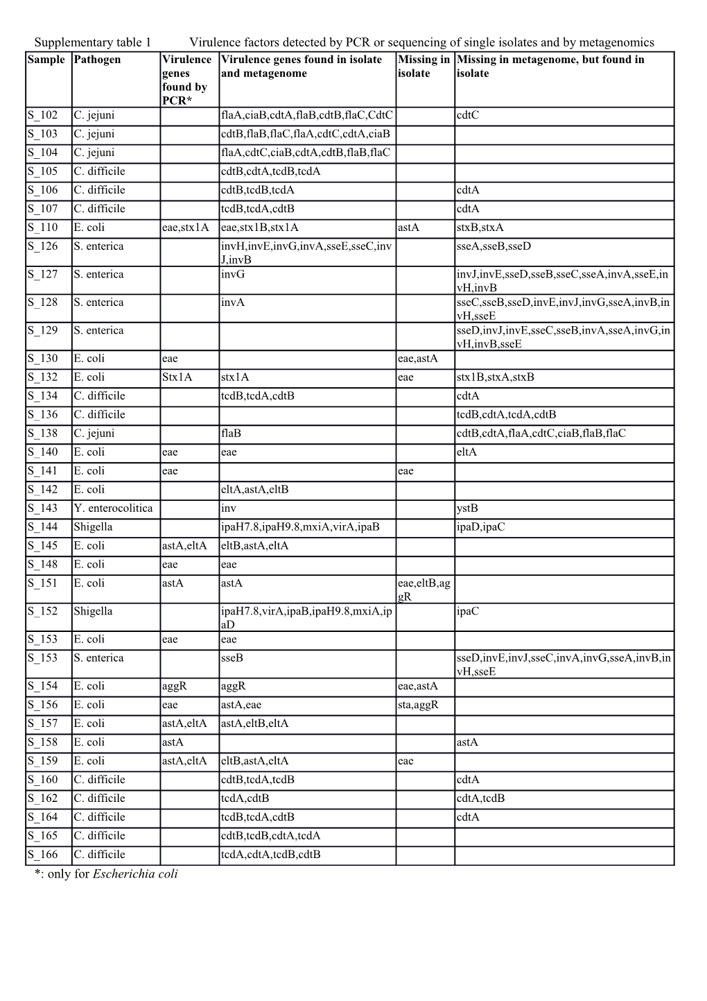 Supplementary Table 1 Virulence Factors Detected by PCR Or Sequencing of Single Isolates