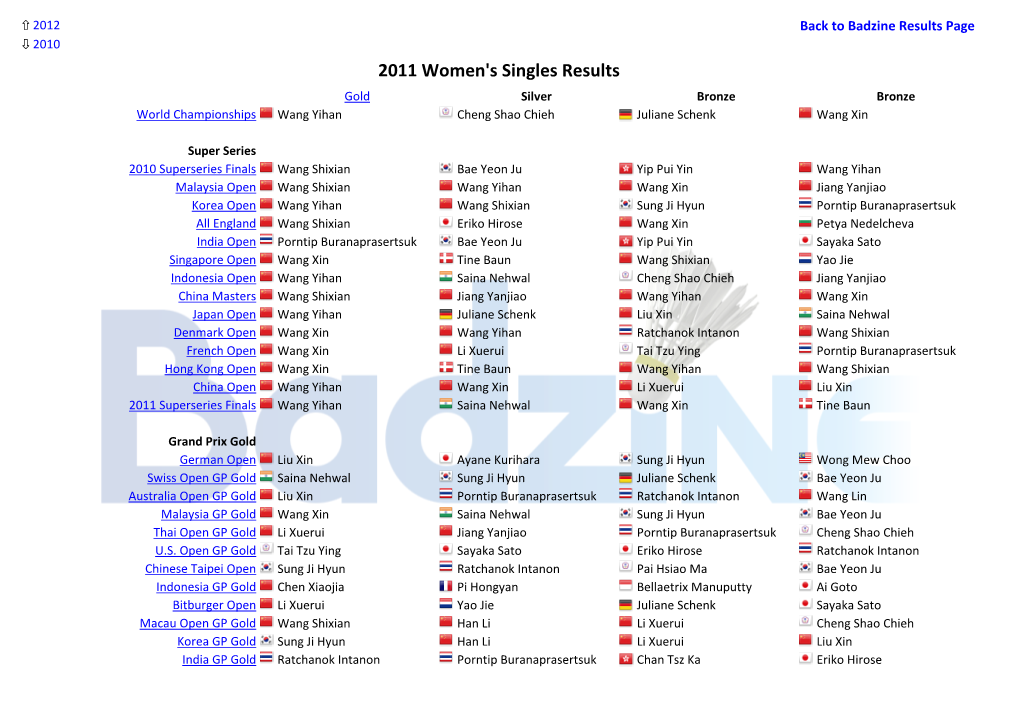 Women's Singles Results Gold Silver Bronze Bronze World Championships Wang Yihan Cheng Shao Chieh Juliane Schenk Wang Xin