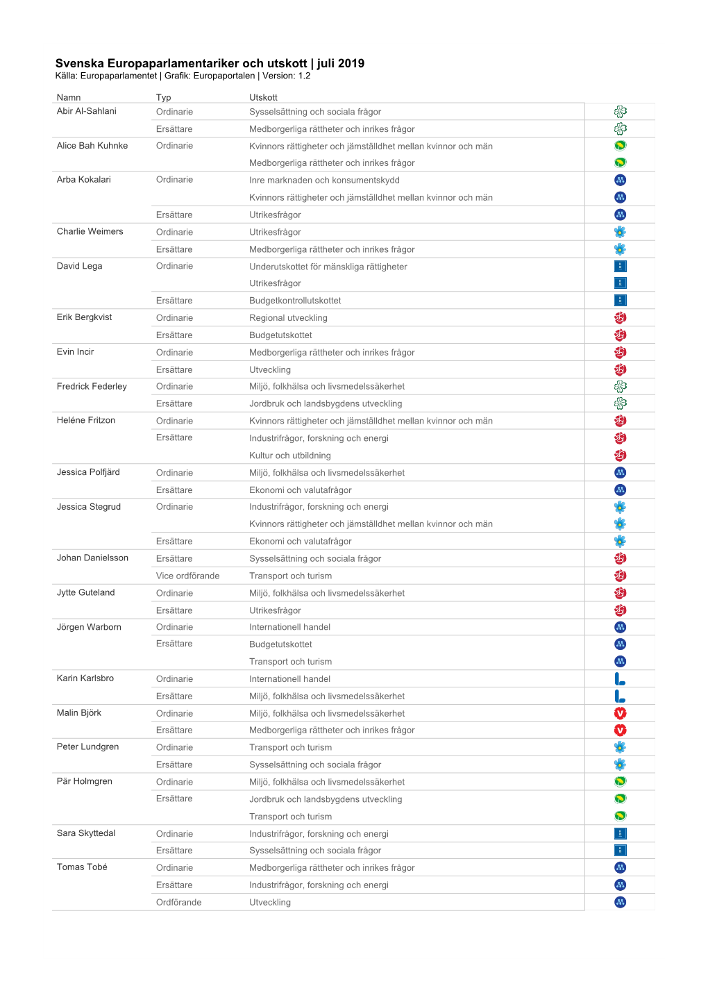 Svenska Europaparlamentariker Och Utskott | Juli 2019 Källa: Europaparlamentet | Grafik: Europaportalen | Version: 1.2