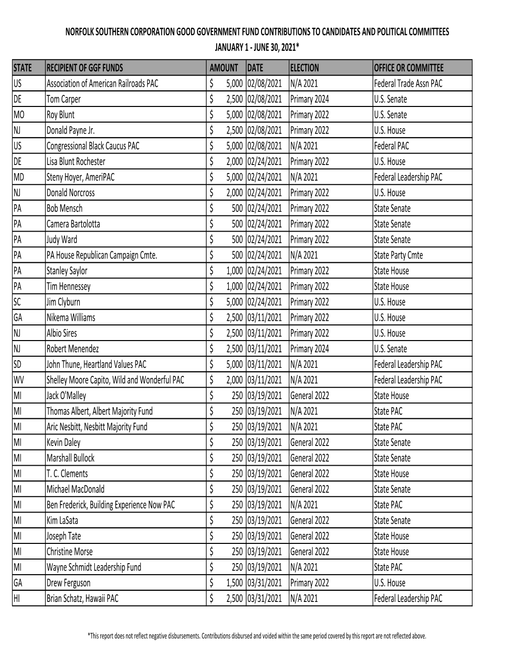 Norfolk Southern Corporation Good Government Fund Contributions to Candidates and Political Committees January