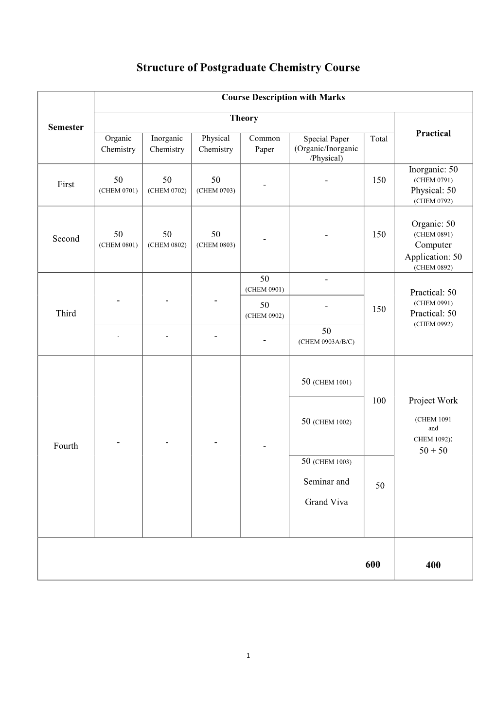 Structure of Postgraduate Chemistry Course