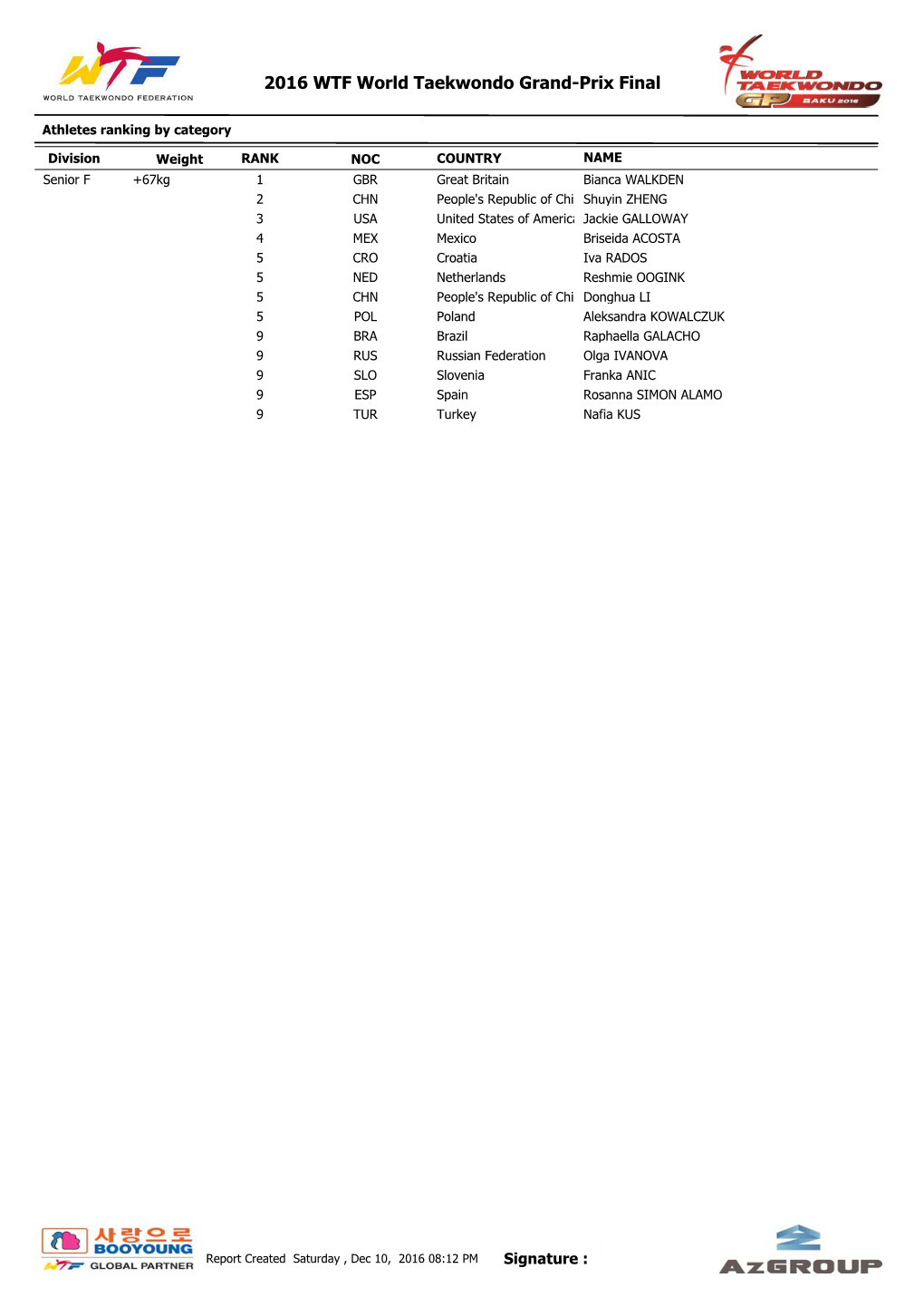 Athletes Ranking by Category