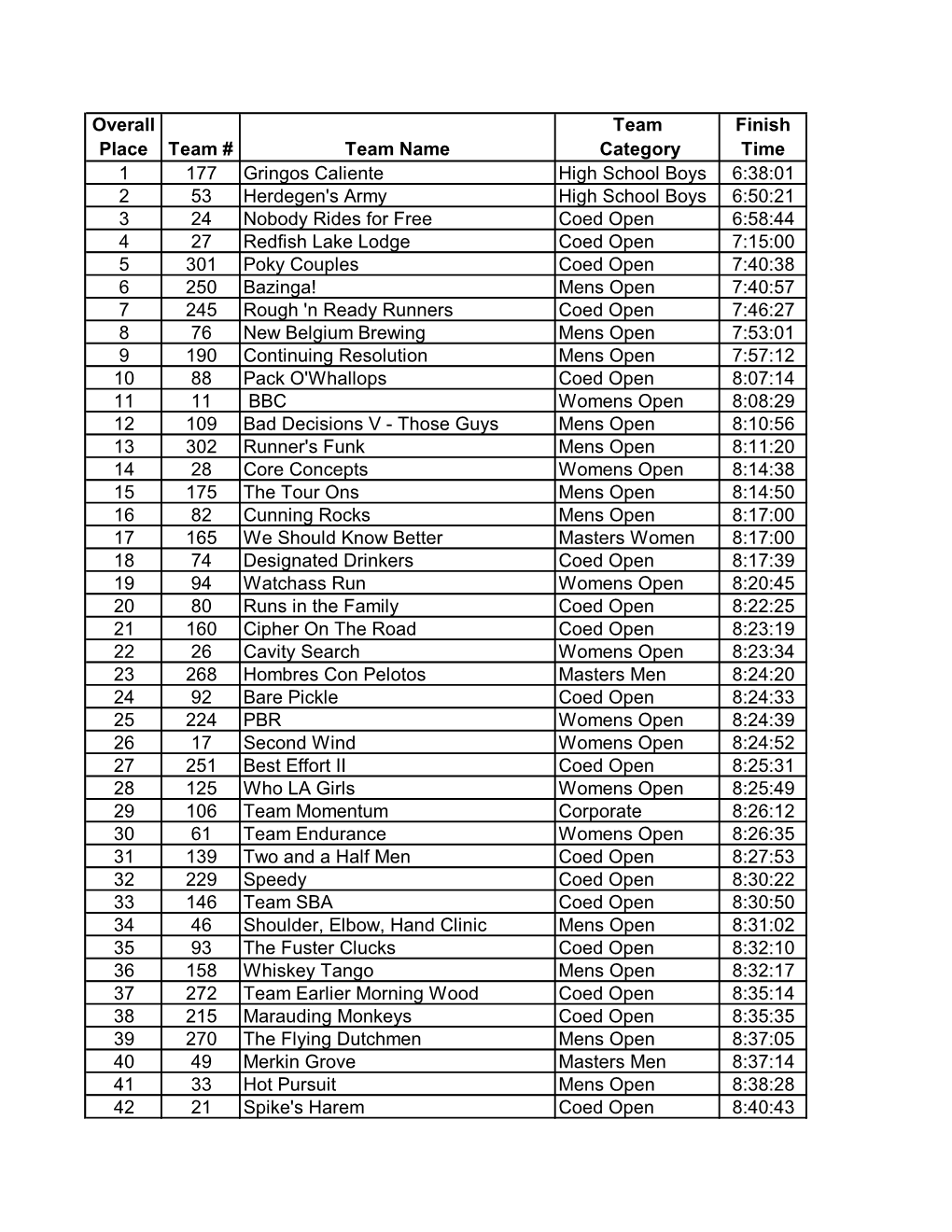 2011 Overall Results